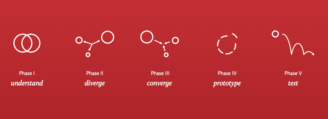 Product Design Sprint phases